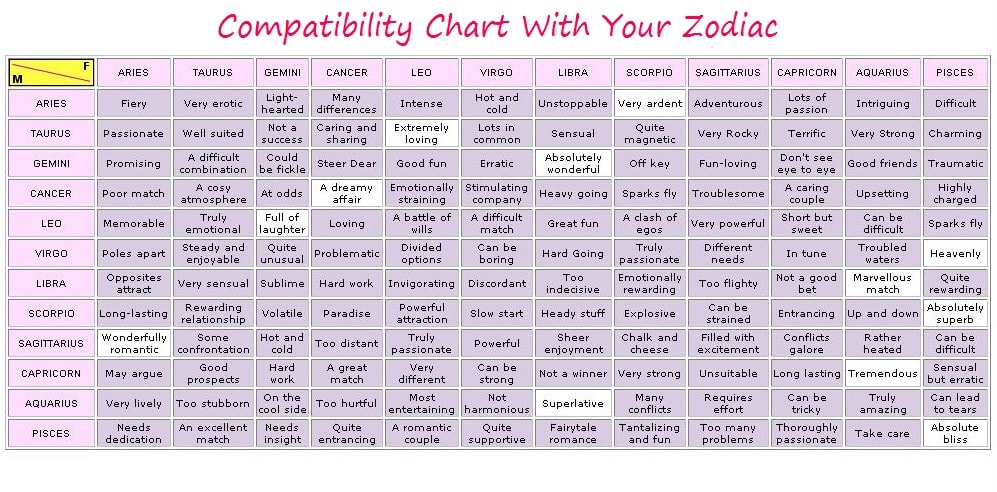 Zodiac Signs Compatibility Relationships Love Charts