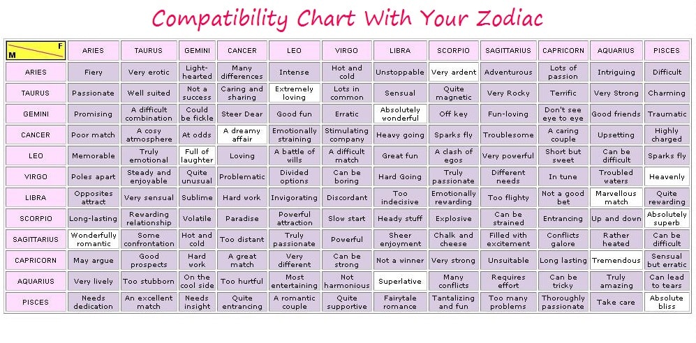 Astrology Chart Compatibility