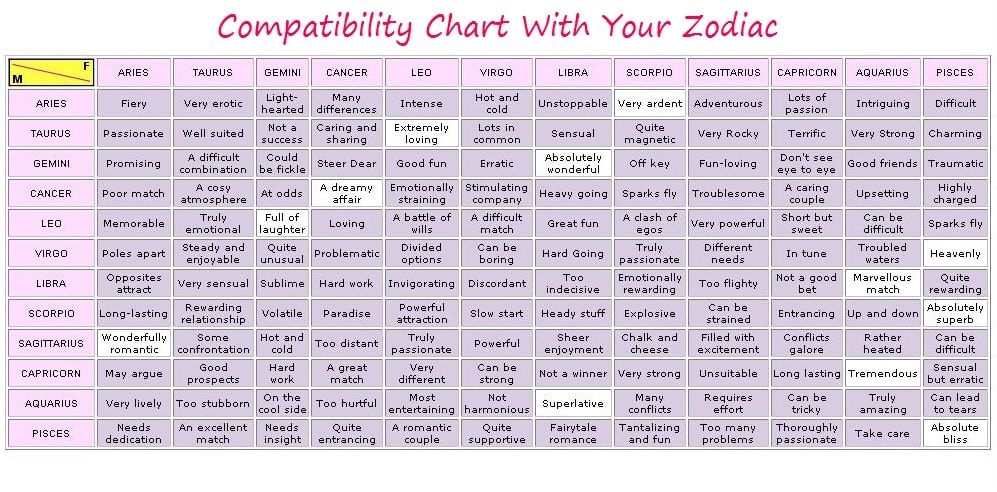 Aries Relationship Compatibility Chart